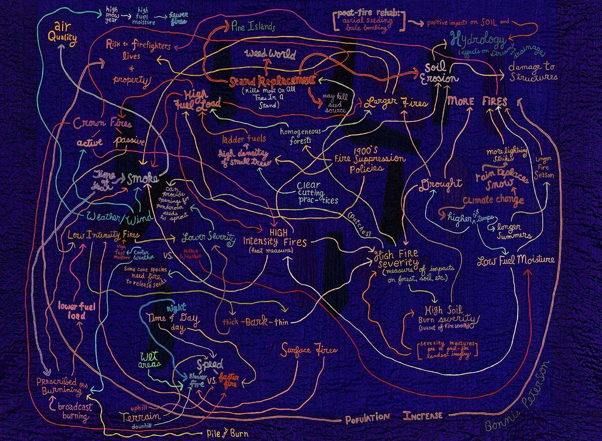 A stitched artwork of different thoughts mapped together by lines and arrows